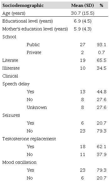 Sociodemographic and clinical data of participants (n=29).