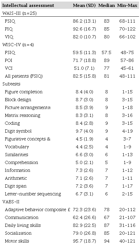 Intelligence data of participants.