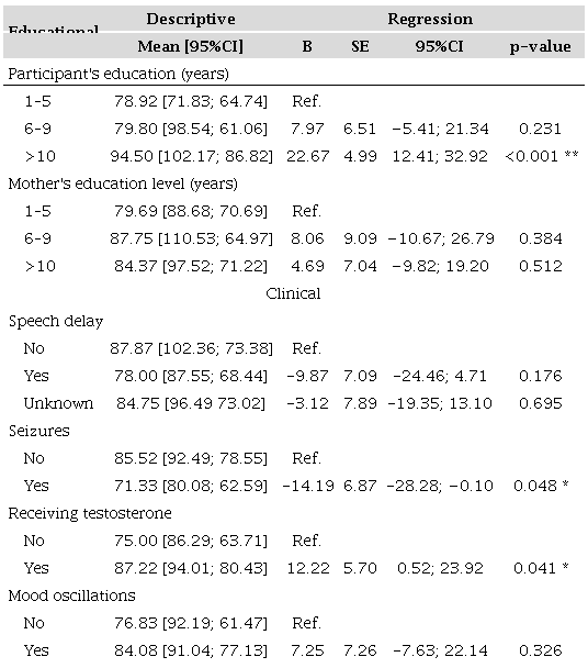 Linear regression applying educational level and clinical variables for predicting intelligence quotient in Klinefelter syndrome cohort.