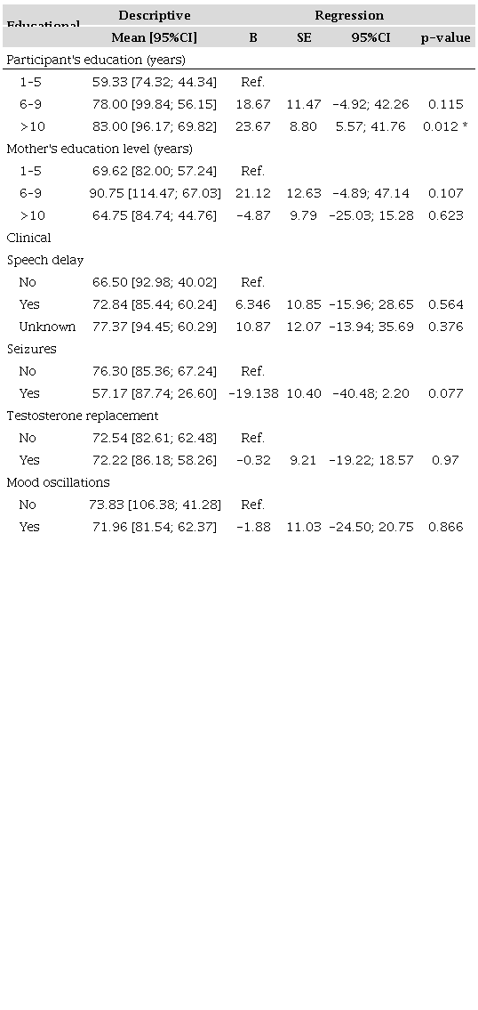 Linear regression applying educational level and clinical variables for predicting adaptive behavior in Klinefelter syndrome cohort.
