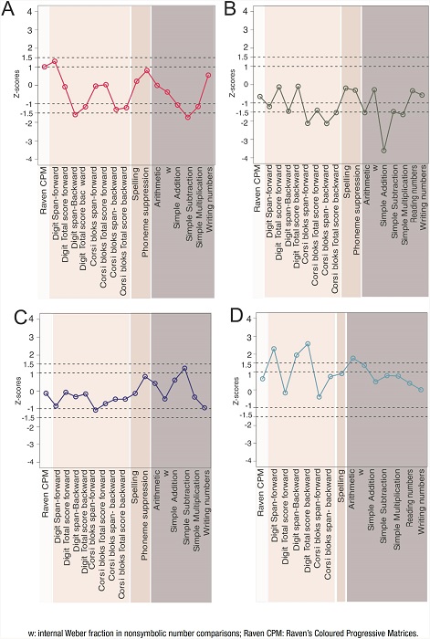 Neuropsychological performance of the children with FMR1 premutation and gray zone alleles. (A) Child 1 (premutation); (B) Child 2; (C) Child 3; (D) Child 4. Deficits in individual tests were assumed when scores < or = -1.5 SD (PR6–PR7).