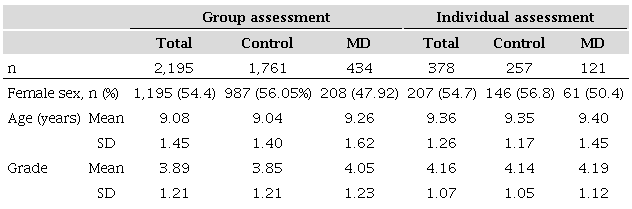 Sociodemographic characteristics of participants.