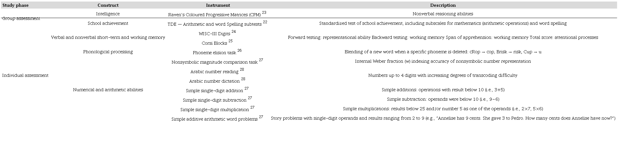 Instruments used in the neuropsychological assessment.