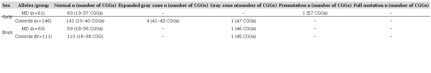 Alleles identified in Math difficulties and control groups (n=378).