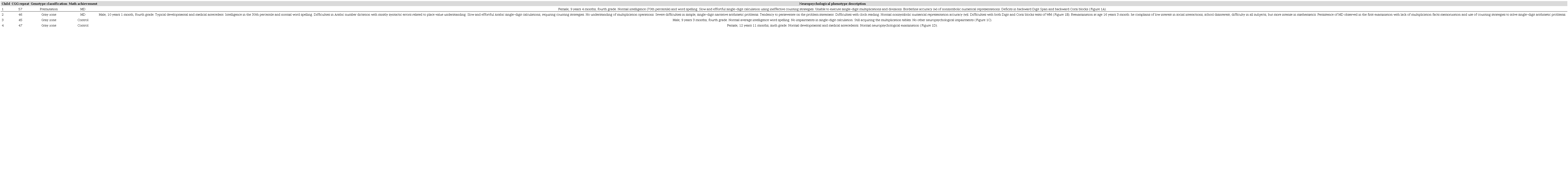 Genotype and phenotype characteristics of children with expanded 
							FMR1 alleles.
						