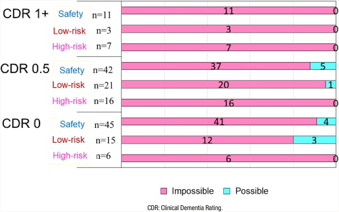 Relationship beteween the risks of fire accidents and Induction Heating operation tasks with the Clinical Dementia Rating levels.