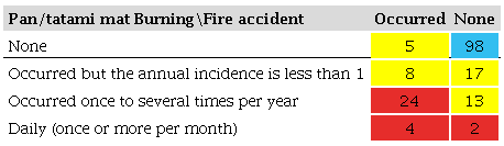 Risk classification of fire accident.