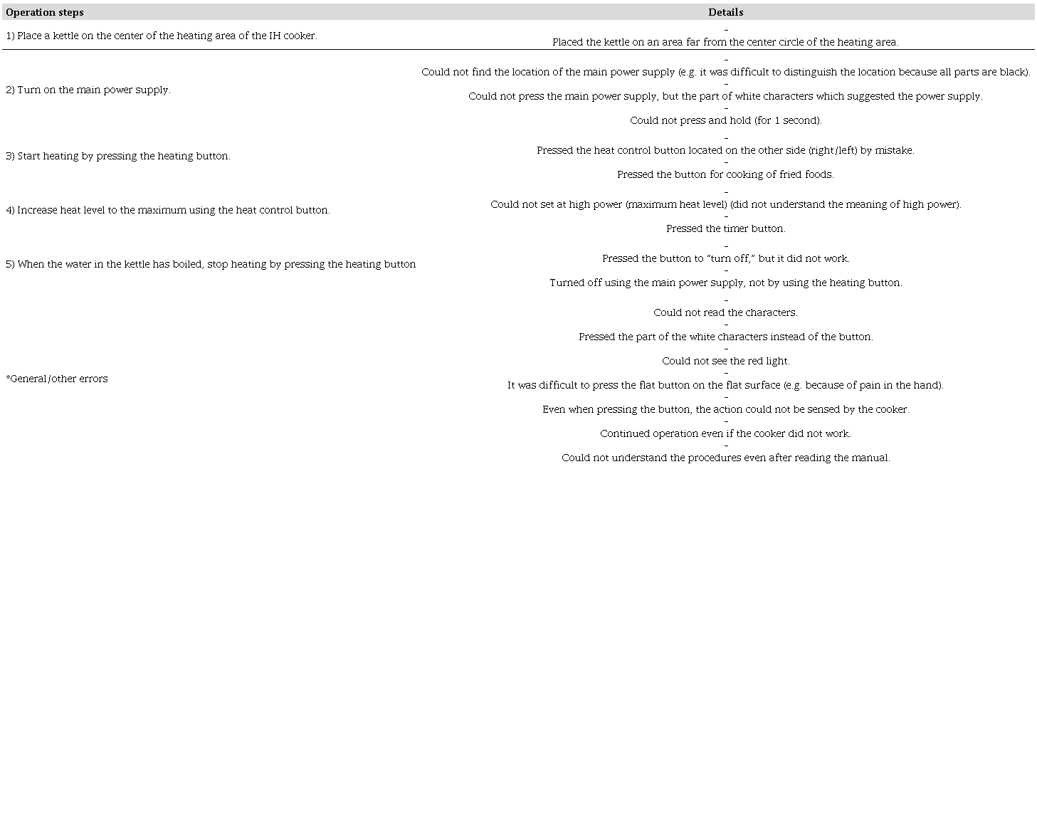 Details of operation errors.