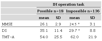 Relationship between the induction heating operation and neuropsychological test.
