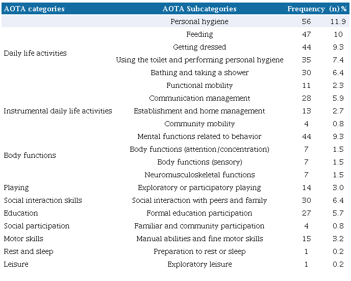 Participants’ functional goals profile