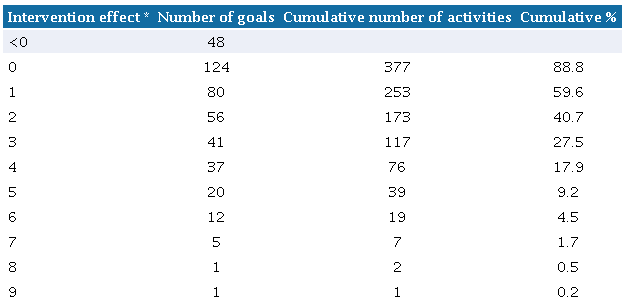 Number of goals that achieved changes in performance after the intervention.