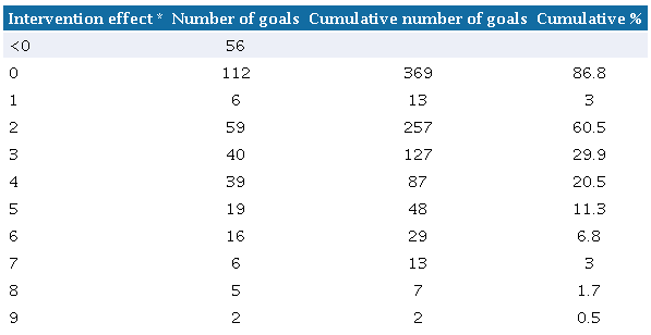 Number of goals that achieved changes in satisfaction after the intervention.