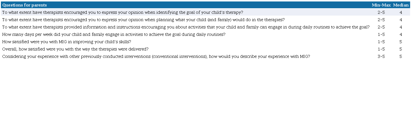 Parent perception about the intervention process.