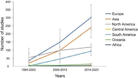 Distribution of studies by region and year.