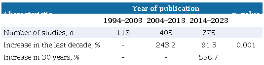 Number and percentage of studies published per year.