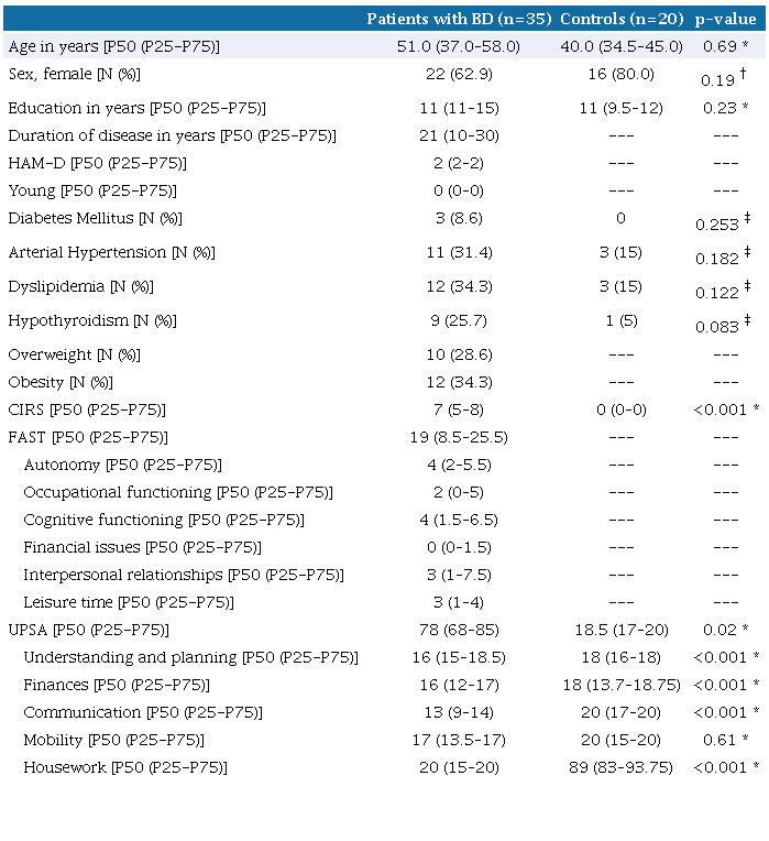 Sociodemographic and clinical features of patients with bipolar disorder in comparison with controls.