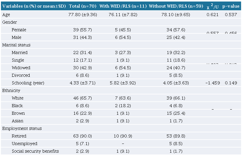 Sociodemographic characteristics of patients with and without Willis-Ekbom disease/restless legs syndrome.
