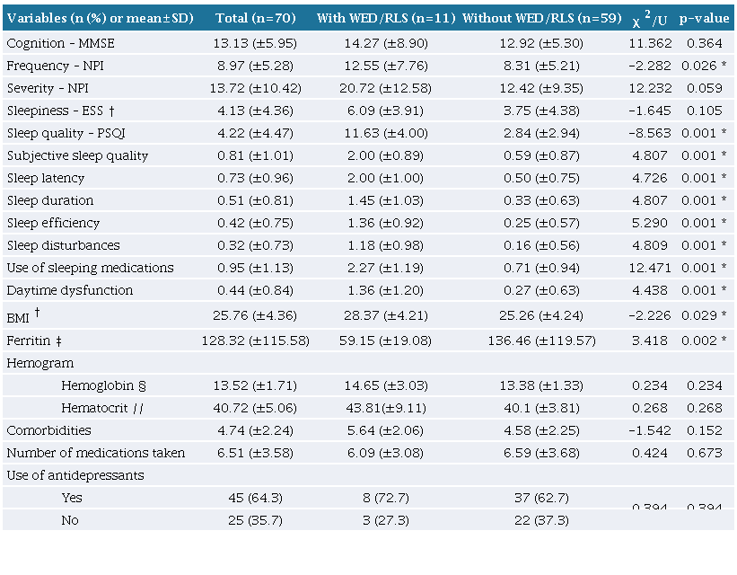 Clinical characteristics of patients with and without restless legs syndrome.