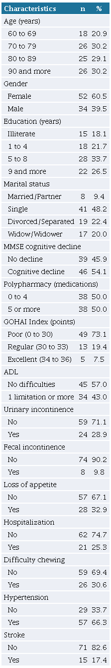 Characterization of social profile and the health conditions of institutionalized aged people in Salvador (BA) and Braslia (DF), 2020.