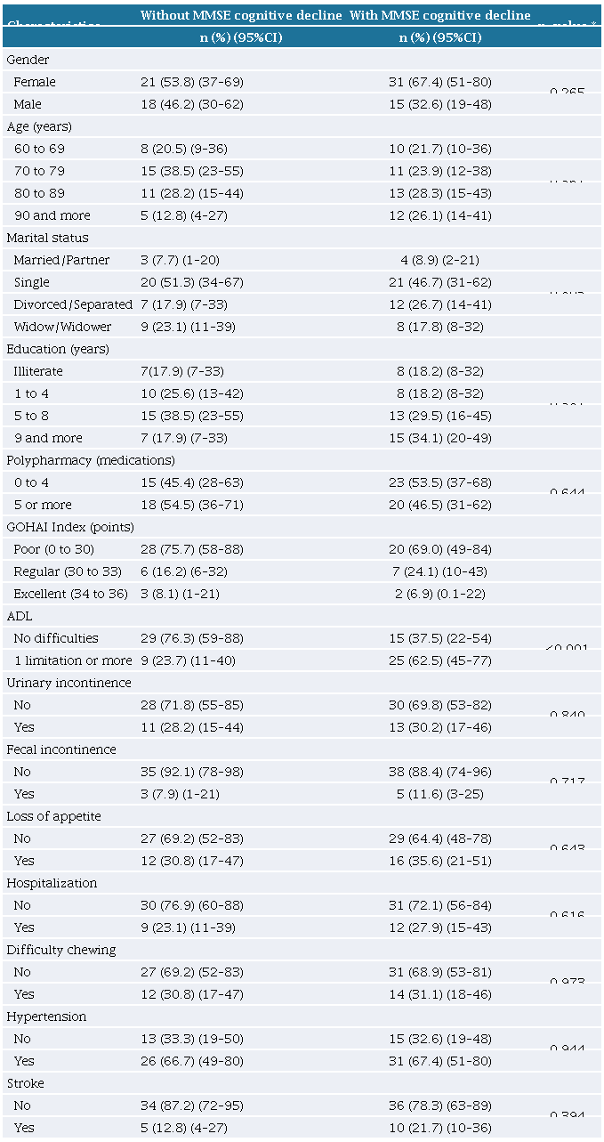 Cognitive decline in institutionalized aged people according to sociodemographic and health conditions, Salvador (BA) and Braslia (DF), 2020.
