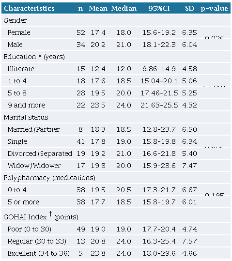 Mini-Mental State Examination scores in institutionalized aged people according to sociodemographic and categorical health variables, Braslia (DF) and Salvador (BA), 2020.