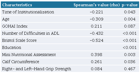 Correlations between performance on the Mini-Mental State Examination and sociodemographic and health variables.