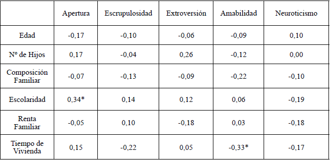 Correlaci&oacute;n entre las variables Sociodemogr&aacute;ficas y los Factores de Personalidad,
seg&uacute;n el sexo masculino (N= 26).