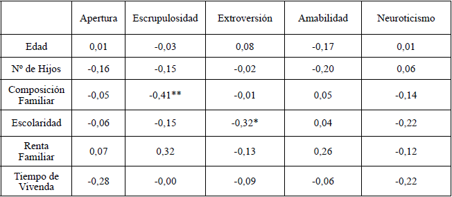 Correlaci&oacute;n entre las variables Sociodemogr&aacute;ficas y los Factores de
Personalidad, seg&uacute;n el sexo femenino (N=29).