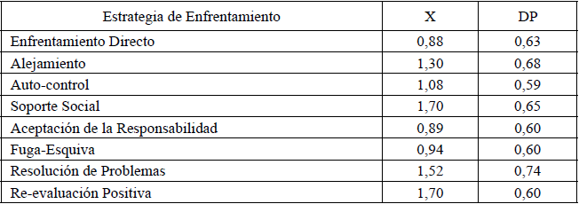 Estrategias de Enfrentamiento Psicol&oacute;gico de Personas con Enfermedades Onco-Hematol&oacute;gicas, para el sexo masculino (N=26).