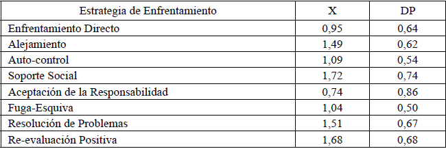 Estrategias de Enfrentamiento Psicol&oacute;gico de Personas con Enfermedades Onco-Hematol&oacute;gicas, para el sexo femenino (N=29).