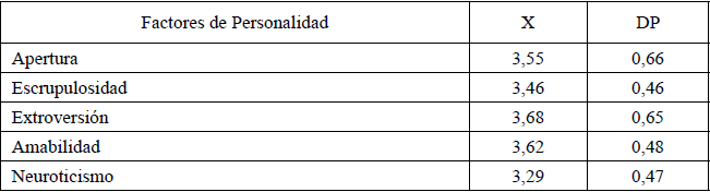 Factores de Personalidad de Personas con Enfermedades Onco-Hematol&oacute;gicas
(N=55).