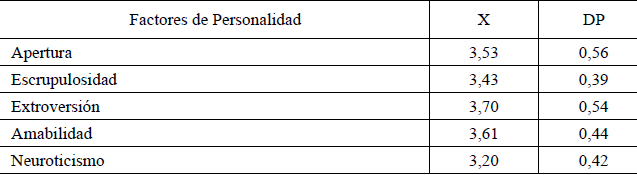 Factores de Personalidad de Personas con Enfermedades Onco-Hematol&oacute;gicas,
seg&uacute;n el sexo femenino (N=29).