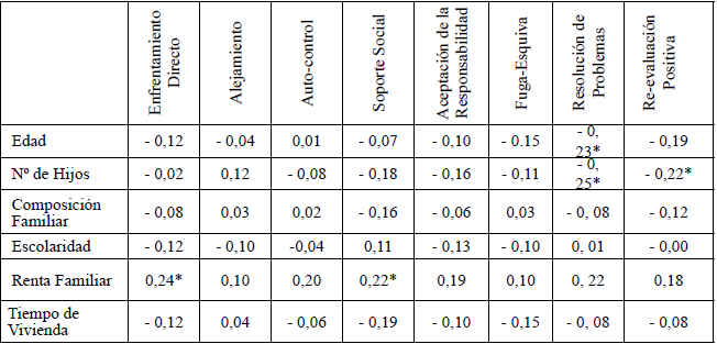 Correlaci&oacute;n entre variables Sociodemogr&aacute;fi cas y las
Estrategias de Enfrentamiento Psicol&oacute;gico (N=55).