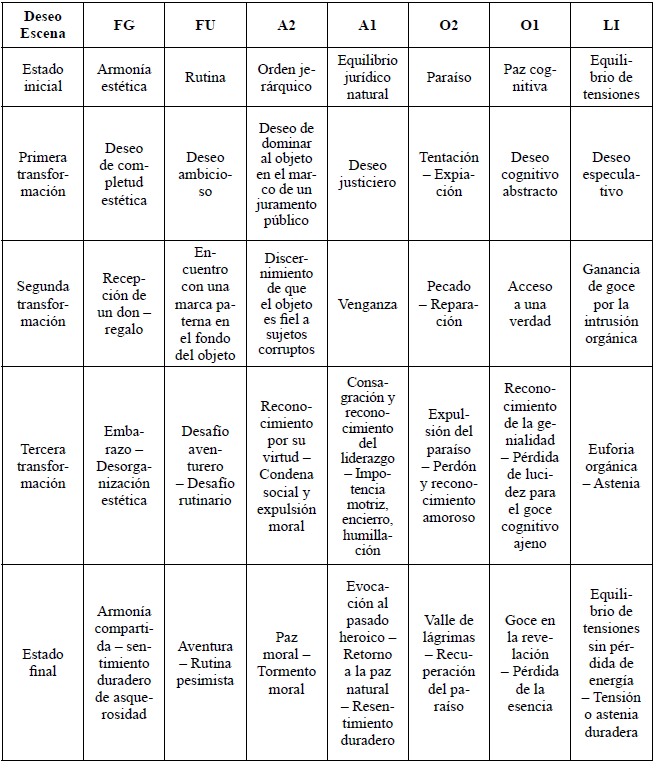 Tabla I: Deseos y relatos