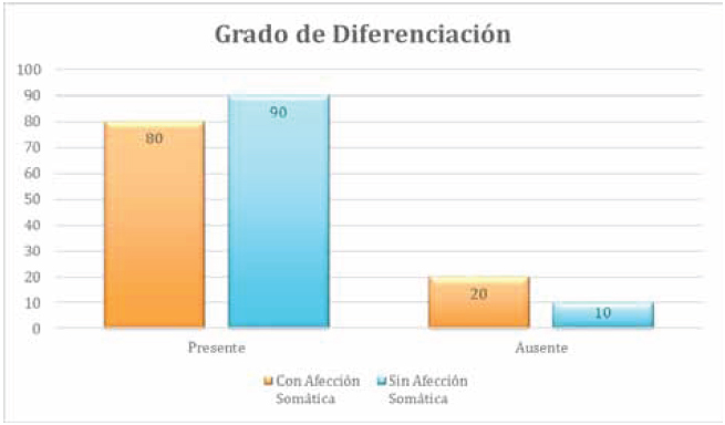 Grado de diferenciación