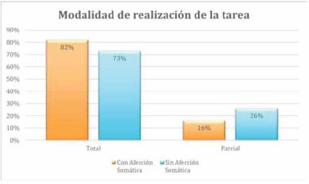 Modalidad de realización de la tarea