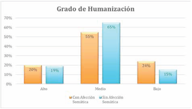 Grado de humanización