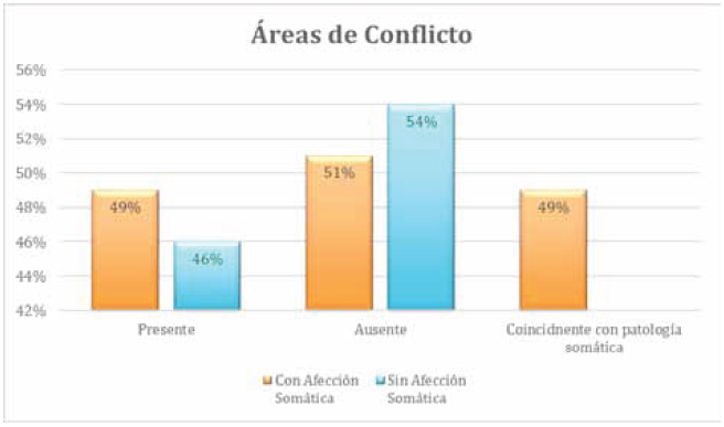 Áreas de conflicto
