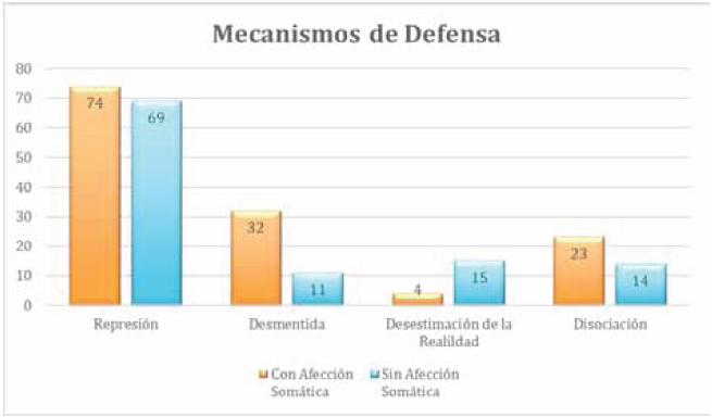 Mecanismos de defensa en el relato