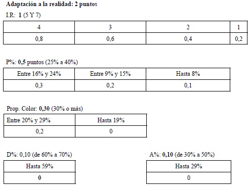 Adaptación a la realidad: 2 puntos