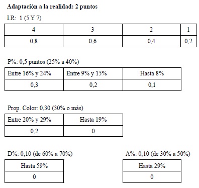 Adaptación a la realidad: 2 puntos