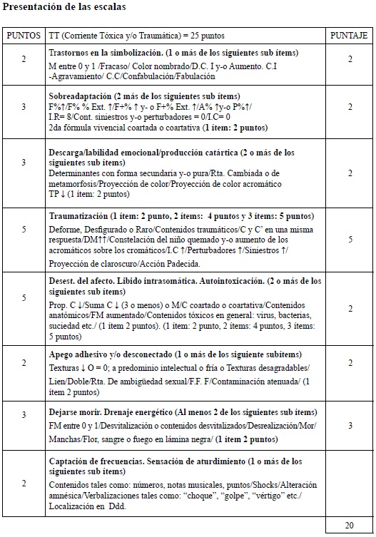 Presentación de las escalas
