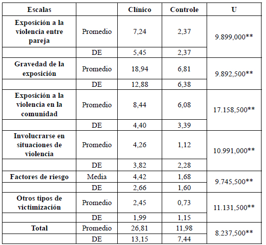 Promedio, desviaci&oacute;n est&aacute;ndar (DE) y U de  Mann-Whitney seg&uacute;n el grupo para la muestra total