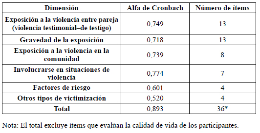 Alfa de Cronbach de la CEDVS y subescalas