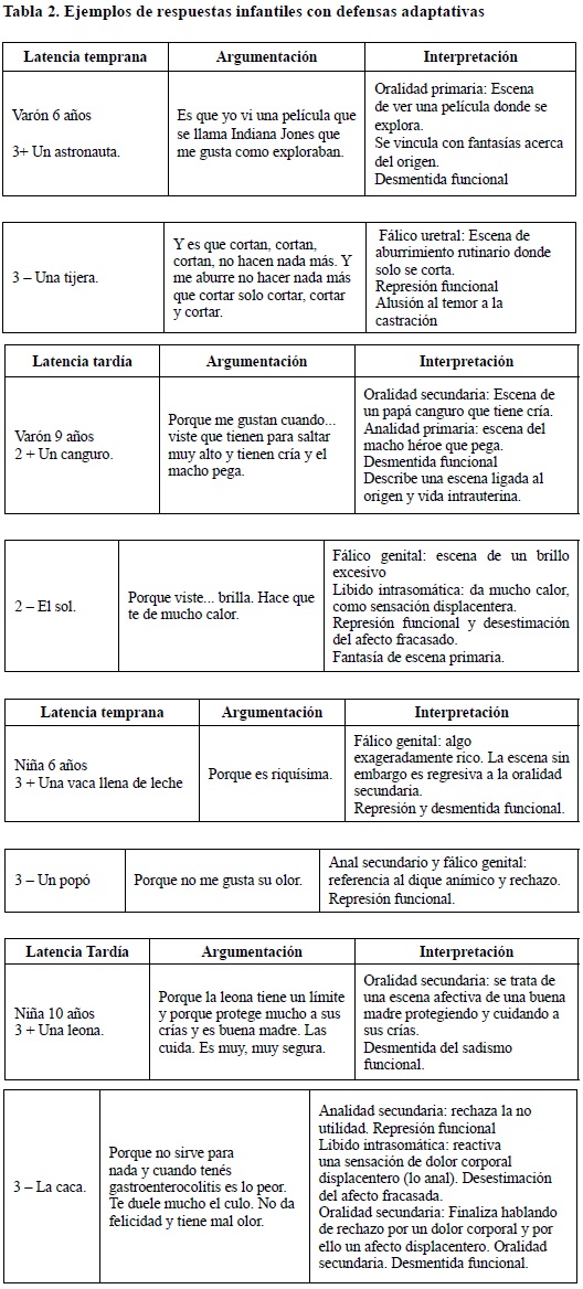 Ejemplos de respuestas infantiles con defensas  adaptativas