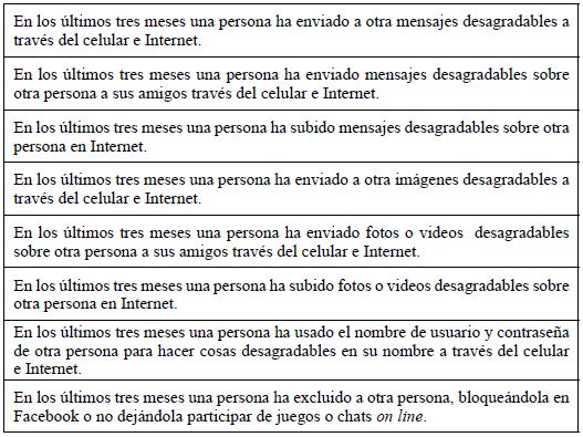 Frases que describen las conductas que integran el campo Ciberagresi&oacute;n.