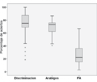 Diagrama de cajas para las variables Discriminaci&oacute;n de cantidad, Conocimiento de Ar&aacute;bigos y Problemas aritm&eacute;ticos