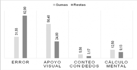 Rendimiento del grupo en la tarea Problemas aritm&eacute;ticos