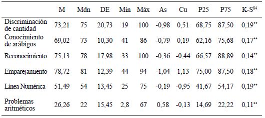  Estad&iacute;sticos descriptivos de las pruebas de habilidades matem&aacute;ticas b&aacute;sicas
