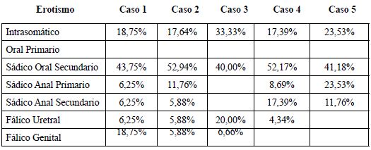 Porcentajes de los deseos por erotismo en cada caso